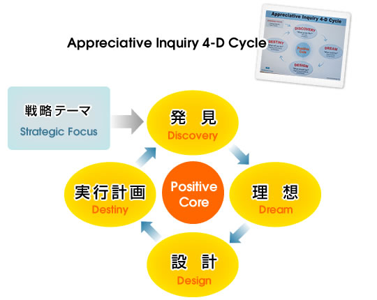 Appreciative Inquiry 4-D Cycle