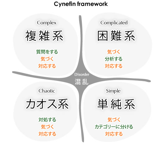 Cynefinフレームワーク